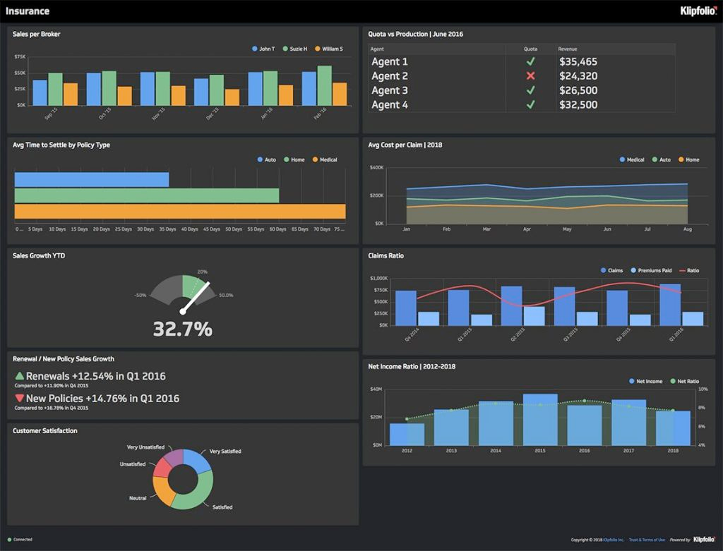 A high-tech dashboard displaying insurance network connectivity and quote metrics